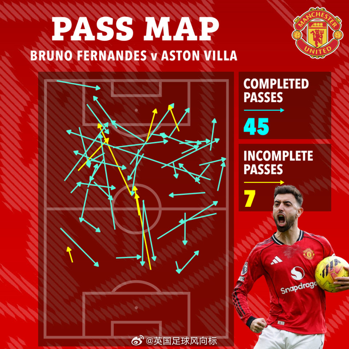 B费全场最高分助曼联取胜 英超最佳10号位球员获