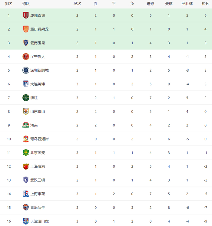 京沪大战1-1平局，国安申花处罚扣分仍陷积分榜