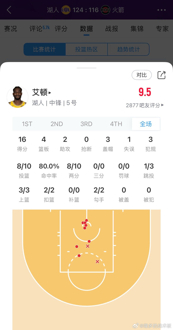 艾顿16分助湖人逆转火箭 卡佩拉仅出场2分44秒低